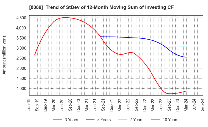 8089 Nice Corporation: Trend of StDev of 12-Month Moving Sum of Investing CF