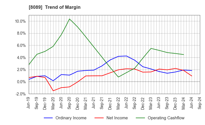 8089 Nice Corporation: Trend of Margin