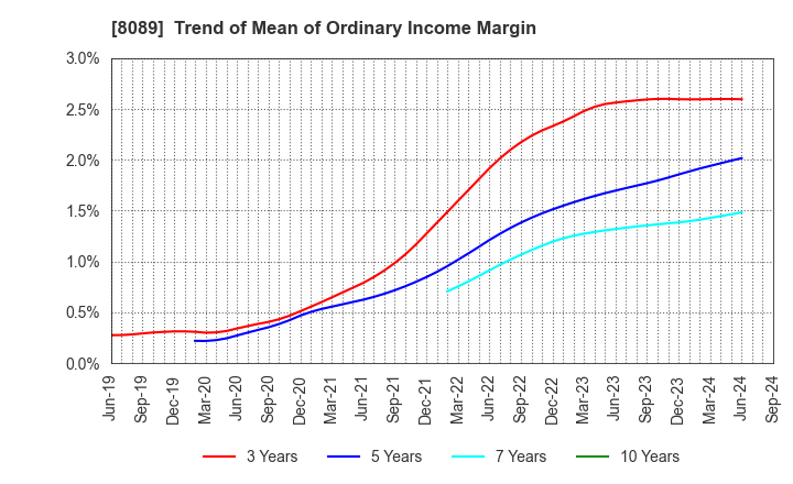 8089 Nice Corporation: Trend of Mean of Ordinary Income Margin