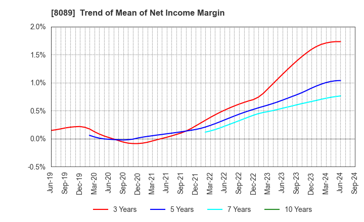 8089 Nice Corporation: Trend of Mean of Net Income Margin