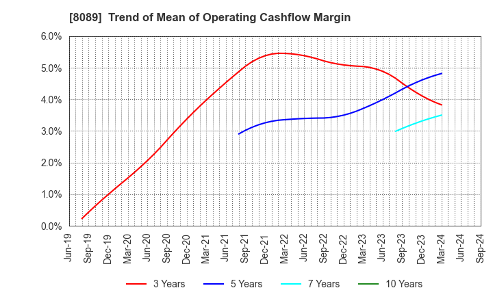 8089 Nice Corporation: Trend of Mean of Operating Cashflow Margin