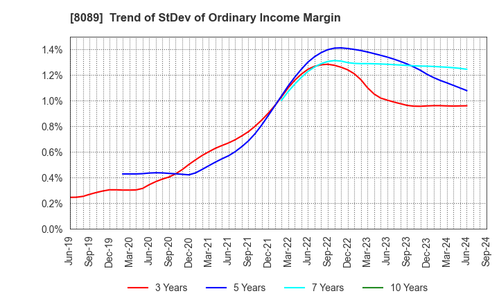 8089 Nice Corporation: Trend of StDev of Ordinary Income Margin