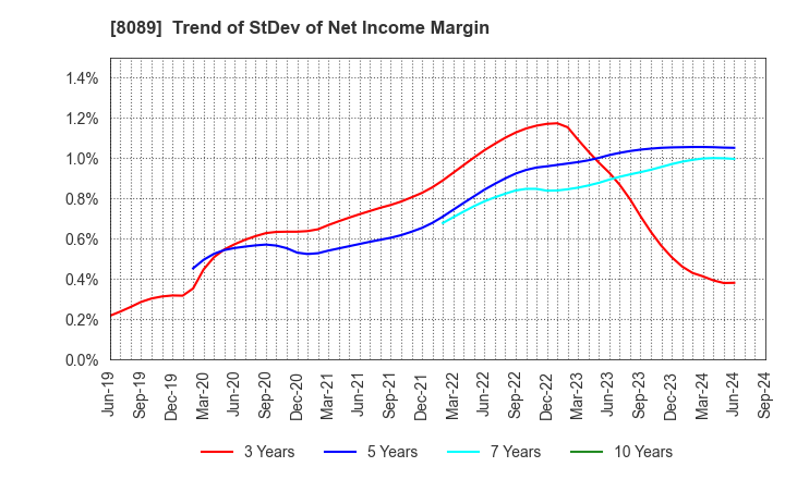 8089 Nice Corporation: Trend of StDev of Net Income Margin