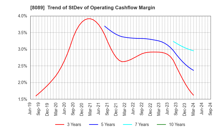 8089 Nice Corporation: Trend of StDev of Operating Cashflow Margin