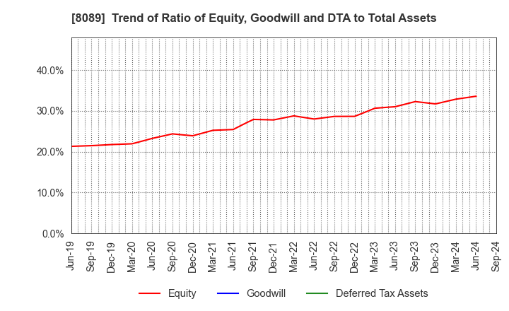 8089 Nice Corporation: Trend of Ratio of Equity, Goodwill and DTA to Total Assets