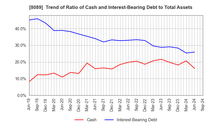 8089 Nice Corporation: Trend of Ratio of Cash and Interest-Bearing Debt to Total Assets