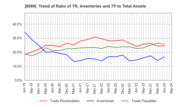 8089 Nice Corporation: Trend of Ratio of TR, Inventories and TP to Total Assets