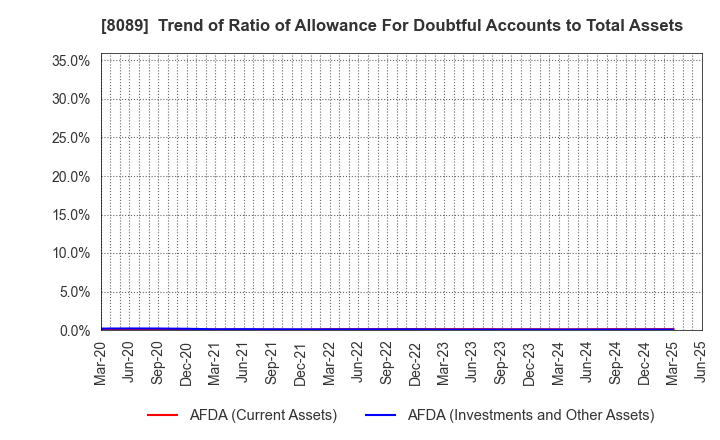 8089 Nice Corporation: Trend of Ratio of Allowance For Doubtful Accounts to Total Assets