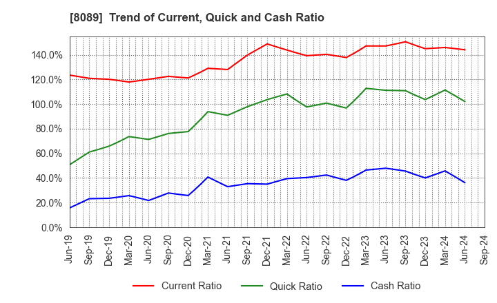 8089 Nice Corporation: Trend of Current, Quick and Cash Ratio