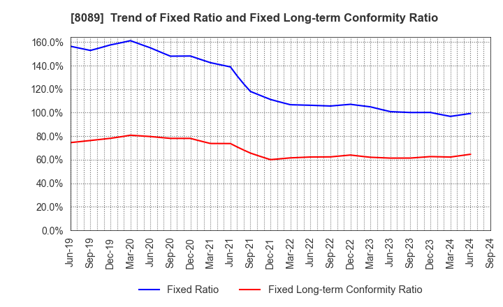 8089 Nice Corporation: Trend of Fixed Ratio and Fixed Long-term Conformity Ratio