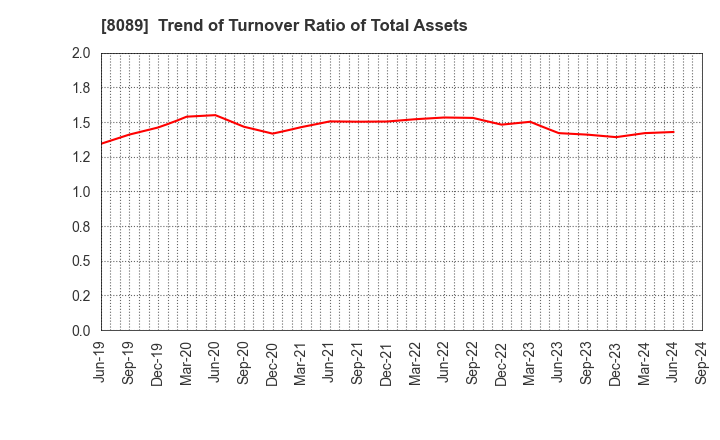 8089 Nice Corporation: Trend of Turnover Ratio of Total Assets