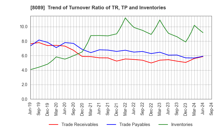 8089 Nice Corporation: Trend of Turnover Ratio of TR, TP and Inventories