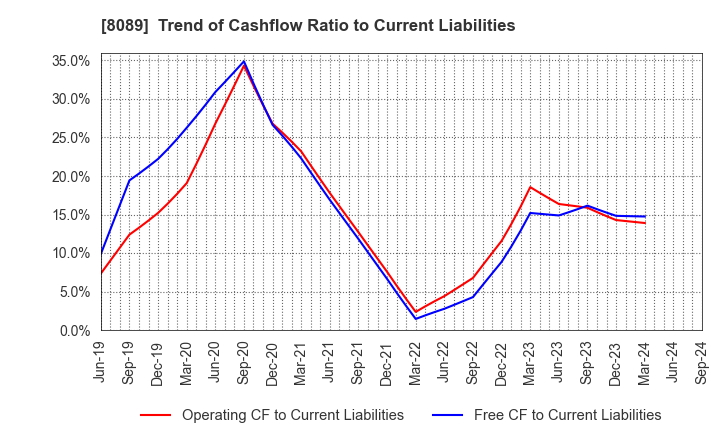 8089 Nice Corporation: Trend of Cashflow Ratio to Current Liabilities