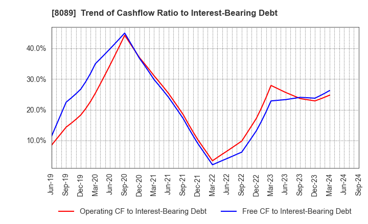 8089 Nice Corporation: Trend of Cashflow Ratio to Interest-Bearing Debt