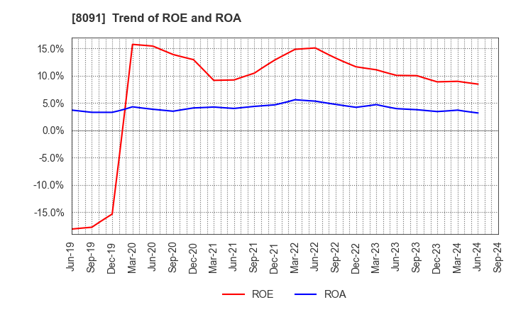 8091 NICHIMO CO.,LTD.: Trend of ROE and ROA