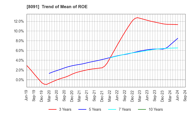 8091 NICHIMO CO.,LTD.: Trend of Mean of ROE