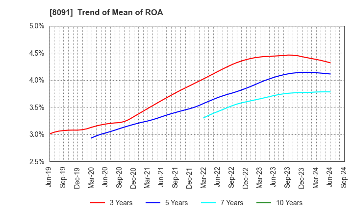 8091 NICHIMO CO.,LTD.: Trend of Mean of ROA