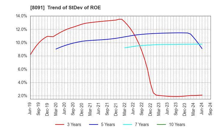 8091 NICHIMO CO.,LTD.: Trend of StDev of ROE