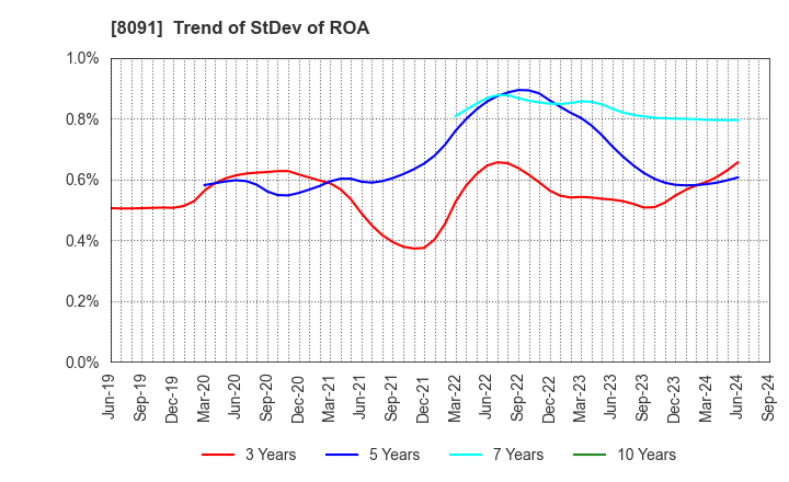 8091 NICHIMO CO.,LTD.: Trend of StDev of ROA