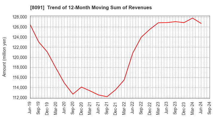 8091 NICHIMO CO.,LTD.: Trend of 12-Month Moving Sum of Revenues