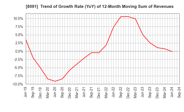 8091 NICHIMO CO.,LTD.: Trend of Growth Rate (YoY) of 12-Month Moving Sum of Revenues