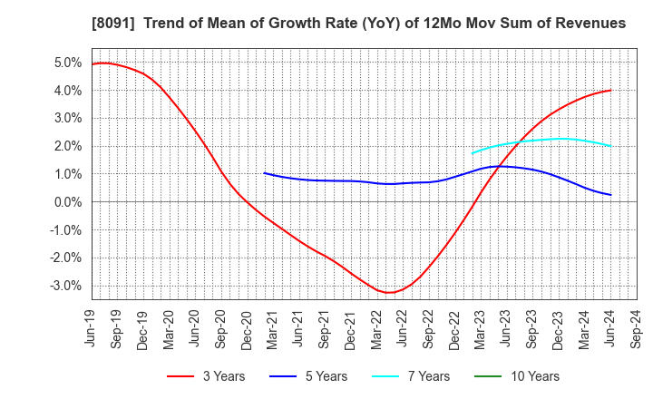 8091 NICHIMO CO.,LTD.: Trend of Mean of Growth Rate (YoY) of 12Mo Mov Sum of Revenues