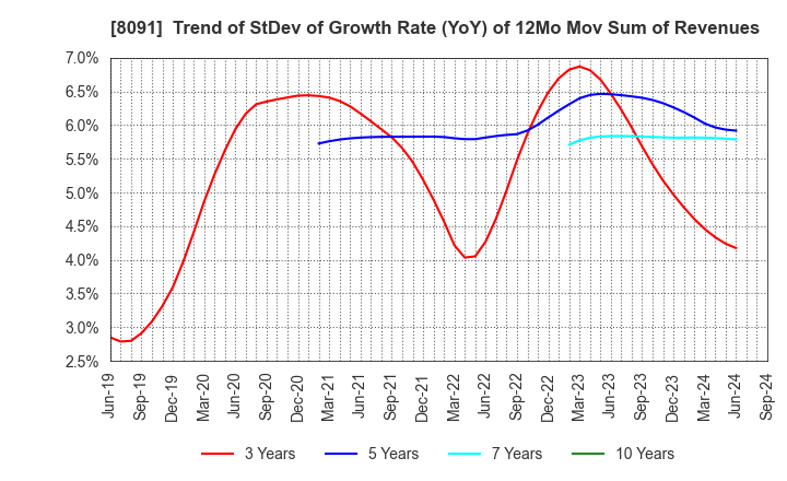 8091 NICHIMO CO.,LTD.: Trend of StDev of Growth Rate (YoY) of 12Mo Mov Sum of Revenues