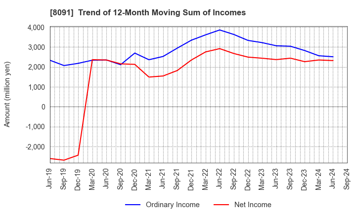 8091 NICHIMO CO.,LTD.: Trend of 12-Month Moving Sum of Incomes