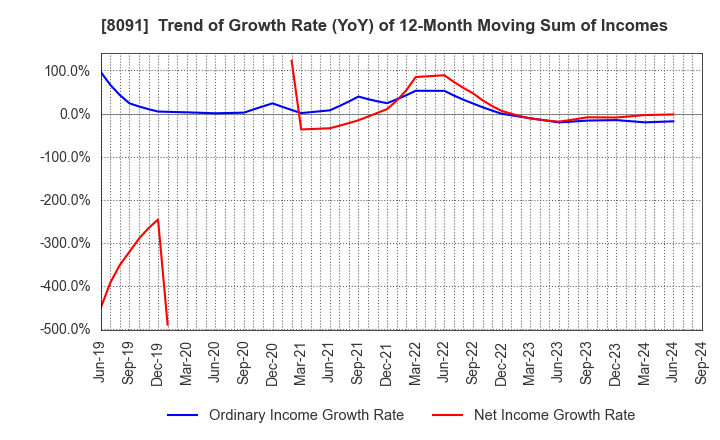 8091 NICHIMO CO.,LTD.: Trend of Growth Rate (YoY) of 12-Month Moving Sum of Incomes