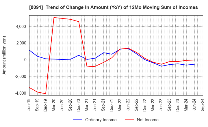 8091 NICHIMO CO.,LTD.: Trend of Change in Amount (YoY) of 12Mo Moving Sum of Incomes