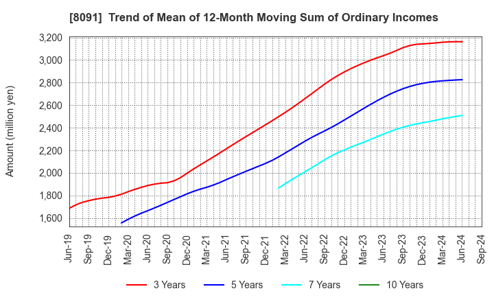 8091 NICHIMO CO.,LTD.: Trend of Mean of 12-Month Moving Sum of Ordinary Incomes