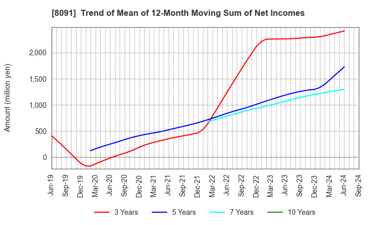 8091 NICHIMO CO.,LTD.: Trend of Mean of 12-Month Moving Sum of Net Incomes