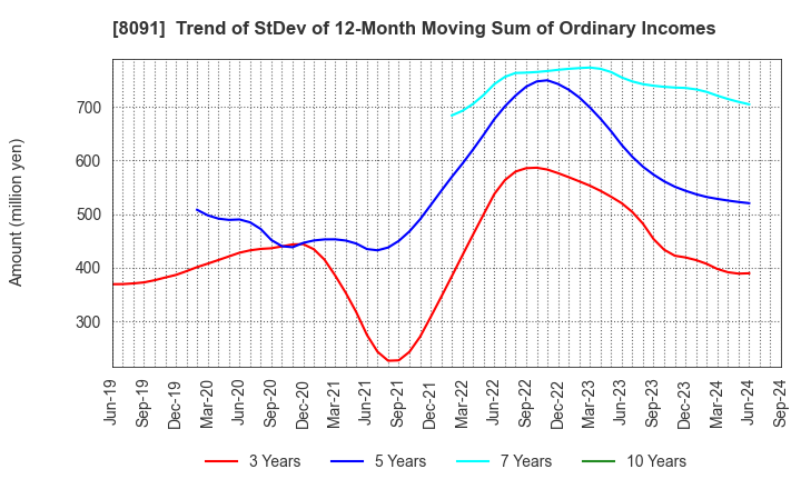 8091 NICHIMO CO.,LTD.: Trend of StDev of 12-Month Moving Sum of Ordinary Incomes