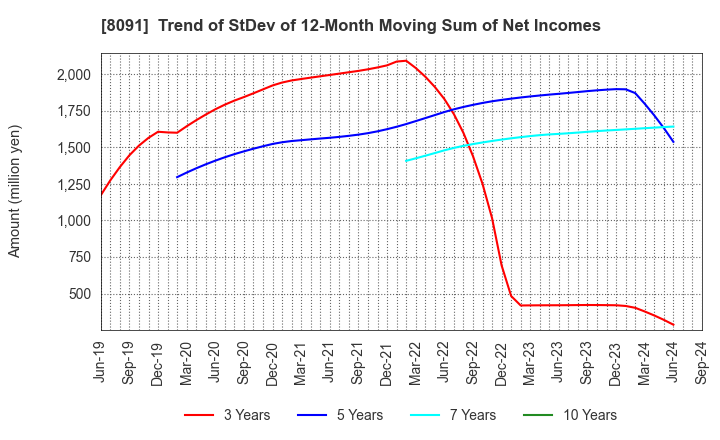 8091 NICHIMO CO.,LTD.: Trend of StDev of 12-Month Moving Sum of Net Incomes