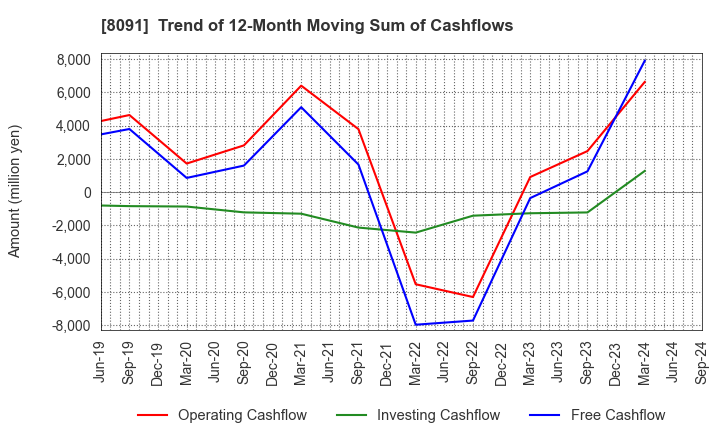 8091 NICHIMO CO.,LTD.: Trend of 12-Month Moving Sum of Cashflows