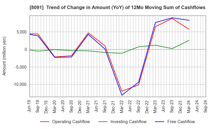 8091 NICHIMO CO.,LTD.: Trend of Change in Amount (YoY) of 12Mo Moving Sum of Cashflows