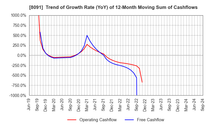 8091 NICHIMO CO.,LTD.: Trend of Growth Rate (YoY) of 12-Month Moving Sum of Cashflows