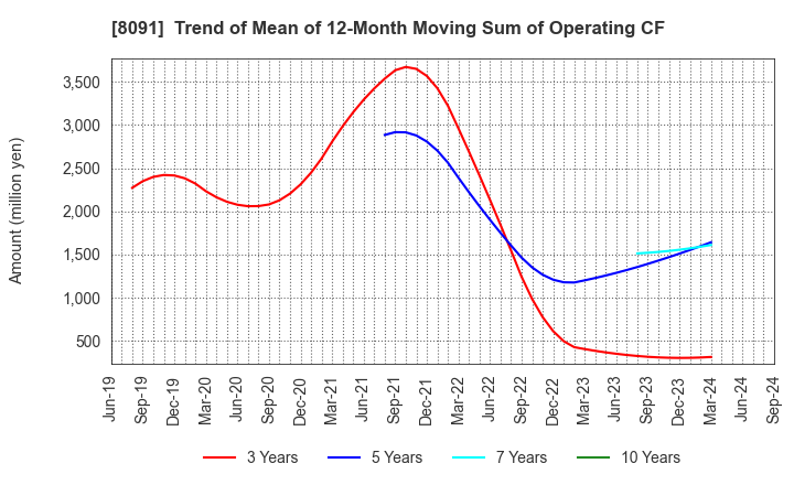 8091 NICHIMO CO.,LTD.: Trend of Mean of 12-Month Moving Sum of Operating CF