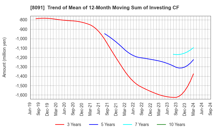 8091 NICHIMO CO.,LTD.: Trend of Mean of 12-Month Moving Sum of Investing CF