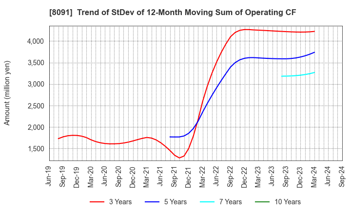 8091 NICHIMO CO.,LTD.: Trend of StDev of 12-Month Moving Sum of Operating CF