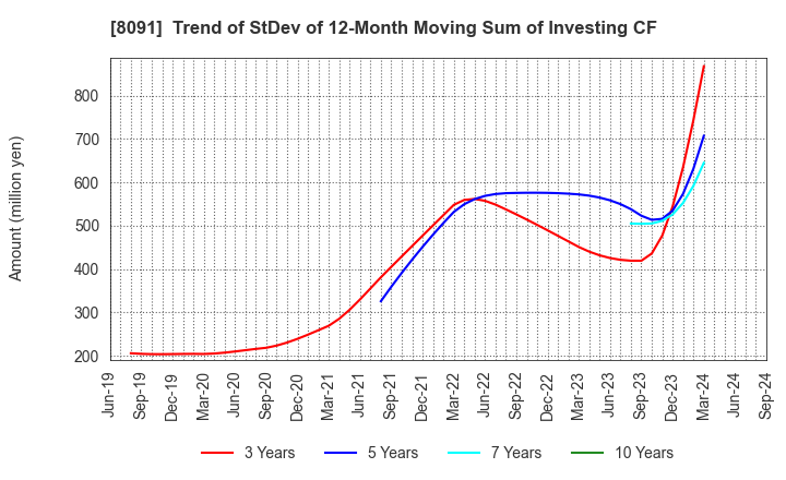 8091 NICHIMO CO.,LTD.: Trend of StDev of 12-Month Moving Sum of Investing CF