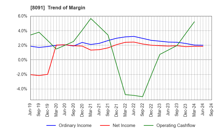 8091 NICHIMO CO.,LTD.: Trend of Margin