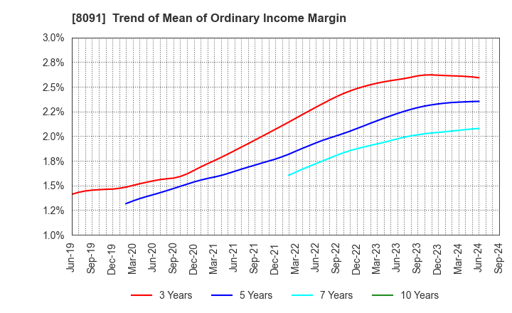 8091 NICHIMO CO.,LTD.: Trend of Mean of Ordinary Income Margin