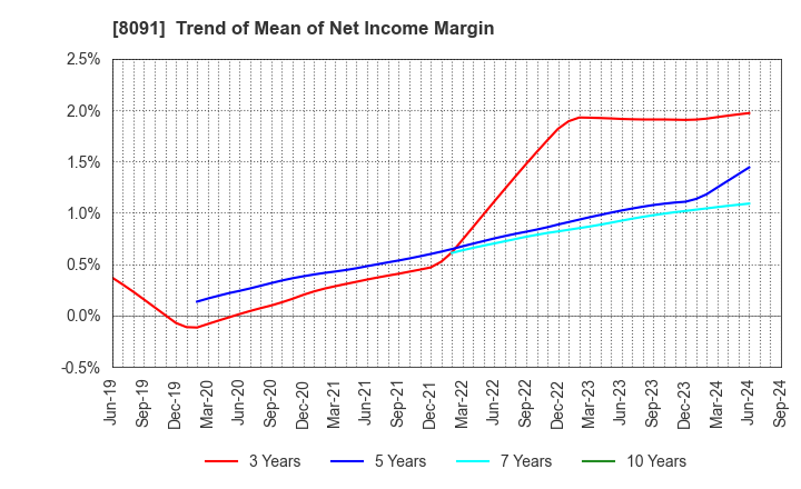 8091 NICHIMO CO.,LTD.: Trend of Mean of Net Income Margin