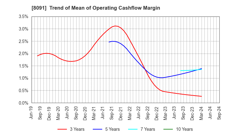 8091 NICHIMO CO.,LTD.: Trend of Mean of Operating Cashflow Margin