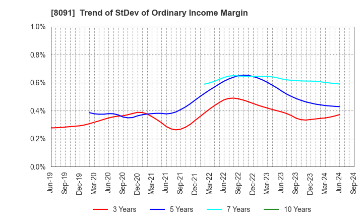 8091 NICHIMO CO.,LTD.: Trend of StDev of Ordinary Income Margin