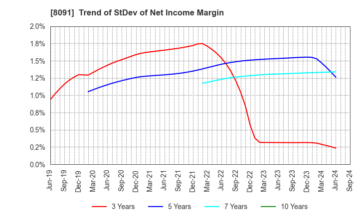 8091 NICHIMO CO.,LTD.: Trend of StDev of Net Income Margin