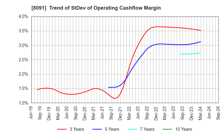 8091 NICHIMO CO.,LTD.: Trend of StDev of Operating Cashflow Margin