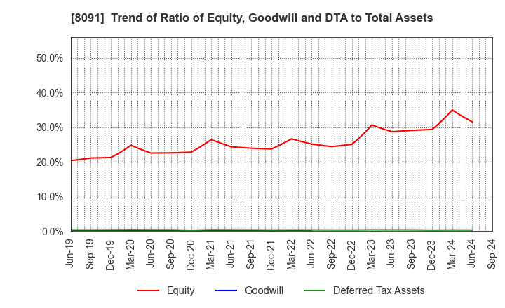 8091 NICHIMO CO.,LTD.: Trend of Ratio of Equity, Goodwill and DTA to Total Assets