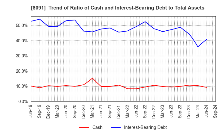 8091 NICHIMO CO.,LTD.: Trend of Ratio of Cash and Interest-Bearing Debt to Total Assets